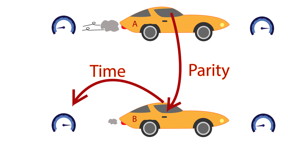 Simplification to represent PT (Parity-Time) symmetry. Imagine a situation where two cars are traveling at the same speed at some instant in time, but car A is speeding up, and car B is slowing down. In order to go at the same speed, you can jump from one car to the other (Parity reversal) and back in time (Time reversal). The cars are like the light waves inside the fiber, the speed of the cars is a representation of the intensity of light and the jump symbolizes a phenomenon called tunneling.Graphics modified from freepiks
