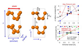 These ball-and-stick models, at left, depict the uniquely puckered atomic structure of a material called black phosphorus. The graphs at right show details that describe the existence of a naturally occurring exotic property in which a material becomes thicker when stretched - the opposite of most materials - a discovery that could lead to new studies into the fundamental science of nano-materials behavior. Purdue University image/Peide Ye