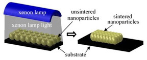 Fusing, or sintering, nanoparticles by exposing them to pulses of intense light from a xenon lamp.
Image: Rajiv Malhotra/Rutgers University-New Brunswick