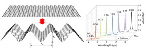 Mechanically tunable light absorption wavelength with wrinkled graphene structures. A schematic illustration of the uniaxially wrinkled graphene structure (left panel) showing a reversible mechanical change of the wrinkled structure. Optical absorption spectra (right panel) for the wrinkled graphene structures with various aspect ratio of wrinkle height (h) to wavelength (λc)
CREDIT
University of Illinois College of Engineering