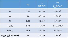 Table 1: θSH: spin Hall angle, σ: conductivity, σSH: spin Hall conductivity.

The figures in the bottom row are those achieved in the present study. Remarkably, the spin Hall conductivity, shown in the right-hand column, is two orders of magnitude greater than the previous record.

CREDIT
Pham Nam Hai