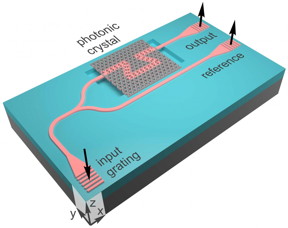 This is a schematic of the new optical waveguide device showing the input and output gratings and silicon waveguide connections.

CREDIT
Natasha Litchinitser, Duke University