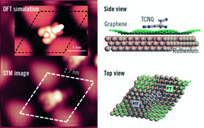 Image of TCNQ-CH2CN molecule on a corrugated graphene layer (left) and representation of the calculated geometries (right). Adapted from Navarro et al. Sci. Adv. 2018.