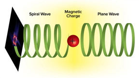 This shows how a plane electron wave and a magnetic charge interact, forming an electron vortex state that carries orbital angular momentum.

CREDIT
Argonne National Laboratory