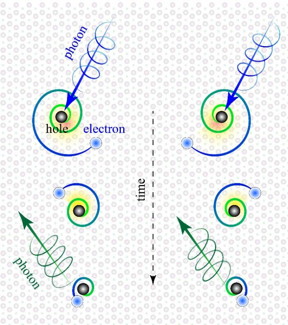 The two types of 'chiral surface excitons' are on the right and left side of the image. They are generated by right- and left-handed light (photons in blue). The excitons consist of an electron (light blue) orbiting a 'hole' (black) in the same orientation as the light. The electron and hole are annihilated in less than a trillionth of a second, emitting light (photons in green) that could be harnessed for lighting, solar cells, lasers and electronic displays.

CREDIT
Hsiang-Hsi (Sean) Kung/Rutgers University-New Brunswick