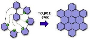 The desired nanographenes form like dominoes via cyclodehydrofluorination on the titanium oxide surface. All missing carbon-carbon bonds are thus formed after each other in a formation that resembles a zip being closed. (Image: FAU/Konstantin Amsharov)