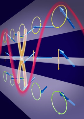 An ultrashort spin wave (red) running through a nickel iron layer. Towards the center of the layer, the magnetic direction (blue arrows) swings only up and down in a sort of knot, while the motion in the other parts remains circular -- with opposing sense of magnetic rotation.

CREDIT
HZDR / Juniks
