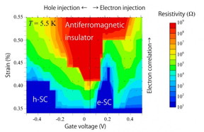 Resistivity is shown by colors. The insulator region (red) is surrounded by the superconducting regions (blue). The shapes of the insulating and superconducting regions differ between the negative and positive ranges of the gate voltage. The shape of the electron-doped superconducting region (e-SC) is found to be quite anomalous.