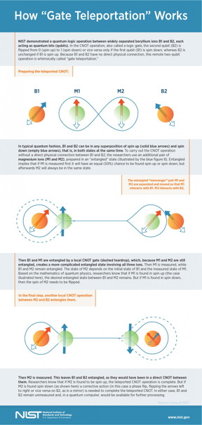 Infographic explaining how gate teleportation works.

CREDIT
NIST

