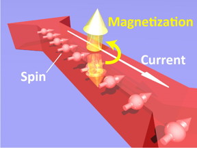 This diagram shows how magnetization reverses in a GaMnAs crystal.

CREDIT
 2019 Tanaka-Ohya Laboratory