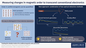 Figure 1. Measuring changes in magnetic order to transcend conventional electronics
Combination of Faraday rotation and second-harmonic generation obtained the trajectory of an optically induced coherent spin precession. The time-resolved SHG is a valuable tool for the study of antiferromagnetic spin dynamics providing complementary information that is inaccessible by other techniques.