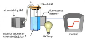 Researchers at the University of Tokyo have built a simple, cheap, highly sensitive and specific detector of liquefied petroleum gas (LPG). The gas is detected by a tiny box called a nanocube, about one-fortieth the size of a human red blood cell. The nanocube glows blue under fluorescent light when it is filled with the gas. Originally published in Communications Chemistry DOI: 10.1038/s42004-019-0212-6

CREDIT
Zhan et al., CC-BY