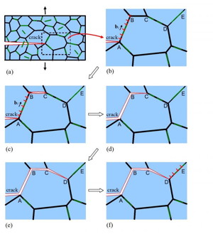 Crack propagation over grain boundaries in the composite. Graphene plates are marked by green lines.

CREDIT
Peter the Great St.Petersburg Polytechnic University

