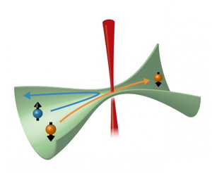 An optical beam (red) introduces an effect equivalent to applying a magnetic field inside an optically defined structure in which the atoms move (green). Atoms in the energetically lower spin state (orange) can flow while atoms in a higher spin state (blue) are blocked.

CREDIT
(ETH Zurich/D-PHYS, adapted from doi: 10.1103/PhysRevLett.123.193605)