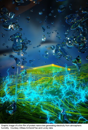 Graphic image of a thin film of protein nanowires generating electricity from atmospheric humidity. UMass Amherst researchers say the device can literally make electricity out of thin air.

CREDIT
UMass Amherst/Yao and Lovley labs