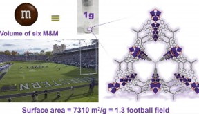 A one-gram sample of the Northwestern material (with a volume of six M&Ms) has a surface area that would cover 1.3 football fields. (Credit: Northwestern University)