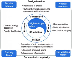 Overview of the relationship between HEAs and 3D printing, with regard to the composition design, powder development, printing processes, product characteristics, and potential applications.

CREDIT
SUTD