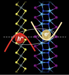 Rice University theorists determined that certain combinations of weakly bound 2D materials let holes and electrons combine into excitons at the materials’ ground state. That combination can lead them to condense into a superfluidlike phase. The discovery shows promise for electronic, spintronic and quantum computing applications. (Credit: Yakobson Research Group/Rice University)