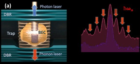 Figure 1. (a) Polariton BEC and phonon lasing of a microstructured trap in a semiconductor microcavity. (b) BEC emission under low (the lower curve) and high (the upper curve) particle densities, displaying phonon sidebands separated by the phonon energy ?ω_a .

CREDIT
PDI and Instituto Balseiro and Centro Atmico

