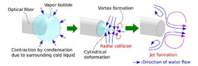 The schematics of the jet formation mechanism.

CREDIT
Junnosuke Okajima, Tohoku University