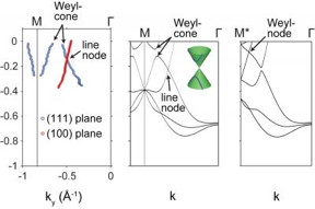 Experimental verification of Weyl nodes in Cobalt disulfide, in comparison to the theoretical prediction.

CREDIT
Princeton Department of Chemistry, Schoop Lab