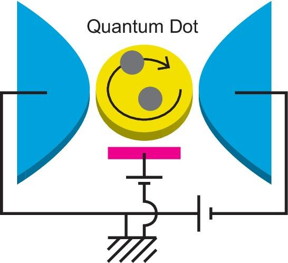 A quantum dot (the yellow part) is connected to two lead electrodes (the blue parts). Electrons tunneling into the quantum dot from the electrodes interact with each other to form a highly correlated quantum state, called "Fermi liquid." Both nonlinear electric current passing through the quantum dot and its fluctuations that appear as a noise carry important signals, which can unveil underlying physics of the quantum liquid. It is clarified that three-body correlations of the electrons evolve significantly and play essential roles in the quantum state under the external fields that break the particle-hole or time-reversal symmetry.

CREDIT
Rui Sakano