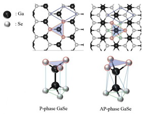 The P and AP phases of a GaSe monolayer

CREDIT
Hirokazu Nitta from Japan Advanced Institute of Science and Technology