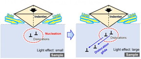 Schematic illustration of how light affects the nucleation (birth) of dislocations (slippages of crystal planes) and dislocation motion, when the sample is also placed under mechanical loading. The Nagoya University/Technical University of Darmstadt research collaboration has found clear evidence that propagation of dislocations in semiconductors is suppressed by light. The likely cause is interaction between dislocations and electrons and holes excited by the light.

CREDIT
Atsutomo Nakamura