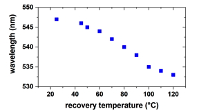 Peak wavelength of the polarized optical extinction spectrum as a function of the recovery temperature, showing the temperature-dependent behavior that can be applied for optical thermal-history sensors. Image credit: Mehedi H. Rizvi.
