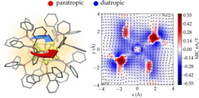 The atomic structure of a gold nanoparticle protected by phosphine molecules (left) and magnetic-field-induced electron currents in a plane intersecting the center of the particle (right). The total electron current consists of two (paratropic and diatropic) components circulating in opposite directions.

CREDIT
University of Jyvskyl/Omar Lopez Estrada
