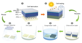 The team fabricated an organic solar cell that, unlike conventional solar cells, can be easily recycled following the simple steps shown above. 

Adapted from Lin et al. (2021)
