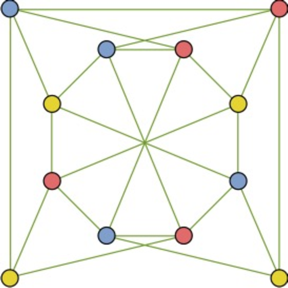 A graph with its 3-colouring. For each edge, we check that the two connected vertices are of different colours.

CREDIT
© All rights reserved