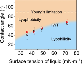 Relación entre la tensión superficial de los líquidos puros y los umbrales de humectación interna CRÉDITO Nano Research