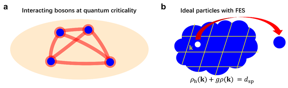 Figure 1. Quantum critical matter and fractional exclusion statistics. (a) Interacting bosons at quantum criticality. (b) Ideal particles with FES.
CREDIT
©Science China Press