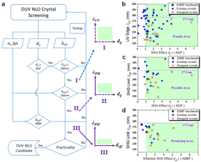 (a) peeling onion screening flowchart for DUV NLO crystals. (b), (c), (d), key criteria coordinates (I, II, III) and corresponding structures of pseudo, possible, and promising DUV NLO crystals.
CREDIT
by Lei Kang, and Zheshuai Lin