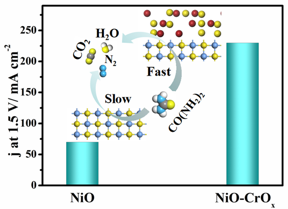 Researchers developed a new electrocatalyst that boost the urea electrooxidation and achieve energy-saving hydrogen production.
CREDIT
Nano Research, Tsinghua University
