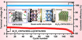 The enhanced lithiophilic properties and the rigid array structure of Al2O3-CNTA/3DG synergistically induce dendrite-free and stable Li anode. The LOBs full battery assembled with the Al2O3-CNTA/3DG-Li anode and CNTA/3DG cathode achieves a long-term cycling stability.
CREDIT
Journal of Energy Chemistry
