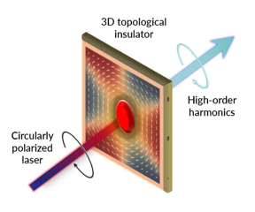 Diagram of an experimental setup at SLAC’s high-power laser lab where scientists used circularly polarized laser light to probe a topological insulator – a type of quantum material that conducts electric current on its surfaces but not through its interior. A process called high harmonic generation shifts the laser light to higher energies and frequencies, or harmonics, as it passes through a TI. The harmonics allow scientists to clearly distinguish what electrons are doing in the material’s conductive surface and its insulating interior.
CREDIT
Shambhu Ghimire/Stanford PULSE Institute
