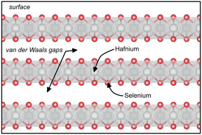 Hafniumdiselenide is a quasi twodimensional material with interesting properties for spintronics. Here, its crystal structure is shown.
CREDIT
O. Clark/HZB
