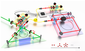 Graphic (Silberhorn et al. 2022): On the left of the image (green triangle) is a quantum light source that is pumped until it generates two entangled photons. A photon is then measured (yellow square), generating an electronic signal. The other photon goes into memory: The heart of the experiment can be seen on the right of the image: an all-optical polarization quantum memory (right square) that can be dynamically programmed by a forward signal (through the black cable). This means: If a photon is detected, the "partner photon" is stored until the next pair is generated. This switches the operating mode of the programmable memory and activates the interference between the newly generated and the stored photon.