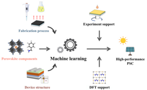 Screening the fabrication process parameters for perovskite solar cells by machine learning.

CREDIT
Journal of Energy Chemistry