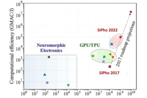 A team of Greek academic researchers and California entrepreneurs benchmarked their Silicon Photonic (SiPho) neural network technology against processing unit currently on the market and six-year-old technology with projections.

CREDIT
Authors of publication
