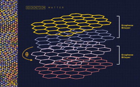 Illustration depicts two bilayers (two double layers) of graphene that the NIST team employed in their experiments to investigate some of the exotic properties of moir quantum material .  Inset at left provides a top-level view of a portion of the two bilayers, showing the moir pattern that forms when one bilayer is twisted at a small angle relative to the other.

CREDIT
B. Hayes/NIST