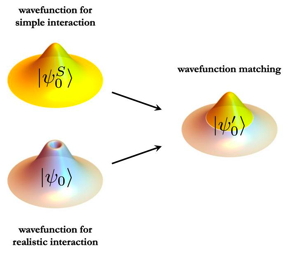 Wavefunction matching replaces the short distance part of the two-body wavefunction for a realistic interaction with that of a simple easily computable interaction. The result is a new interaction that can be handled in quantum many-body calculations.

CREDIT
Figure courtesy of the Facility for Rare Isotope Beams