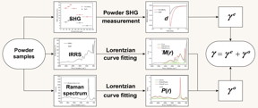 Schematic illustration of the powder method using powder SHG measurement, IRRS, and Raman spectrum

CREDIT
Science China Press