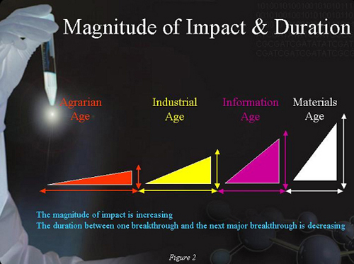 Magnitude of Impact and Duration. Kevin G. Coleman, Ph.D. Technolytics Institute