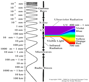 Michael E. Thomas - electromagnetic spectrum