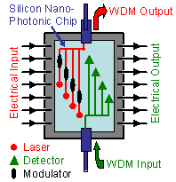 SMI - silicon nanophotonic chip