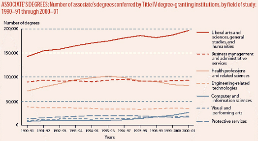 associated degrees chart