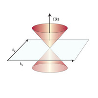 Figure 1: In two dimensions, the electronic energy band in graphene follows a cone-shaped distribution, similar to the behavior of relativistic massless Dirac fermions.

